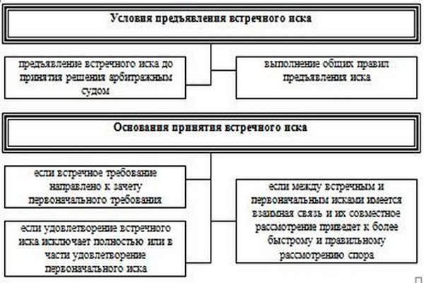 Встречный иск образец