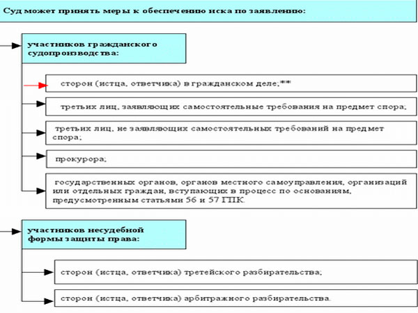 Образец заявления обеспечительные меры в гражданском процессе гпк рф