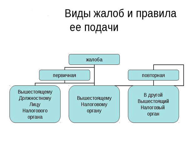 Какие виды обращений. Виды жалоб. Виды жало. Виды желобов. Жалобы виды жалоб.