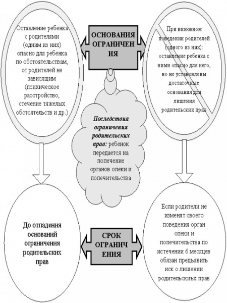 Ограничение родительских прав основания порядок последствия схема