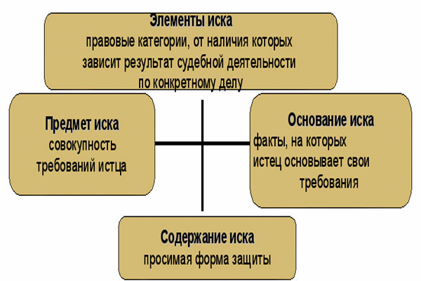 Структура иска в гражданском процессе схема