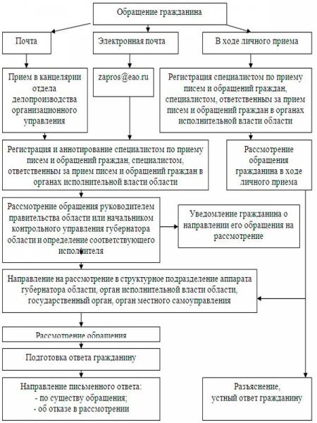 Схема рассмотрения обращений граждан