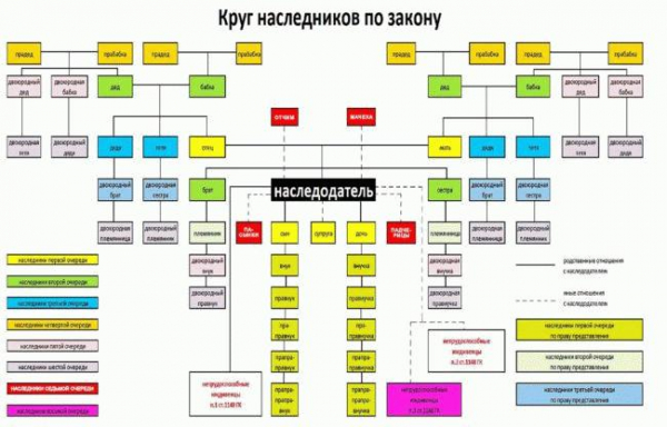 Схема очередности наследования