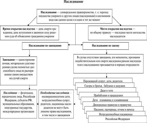 Субъекты наследования схема